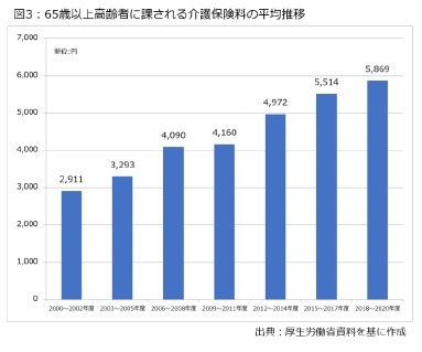 図3：65歳以上高齢者に課される介護保険料の平均推移