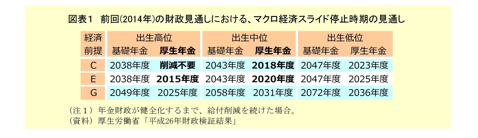 図表１：前回の財政見通しにおける、マクロ経済スライド停止期間の見通し