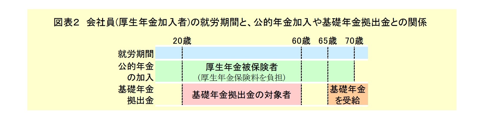 図表2:会社員の就労期間と公的年金加入や基礎年金拠出金との関係