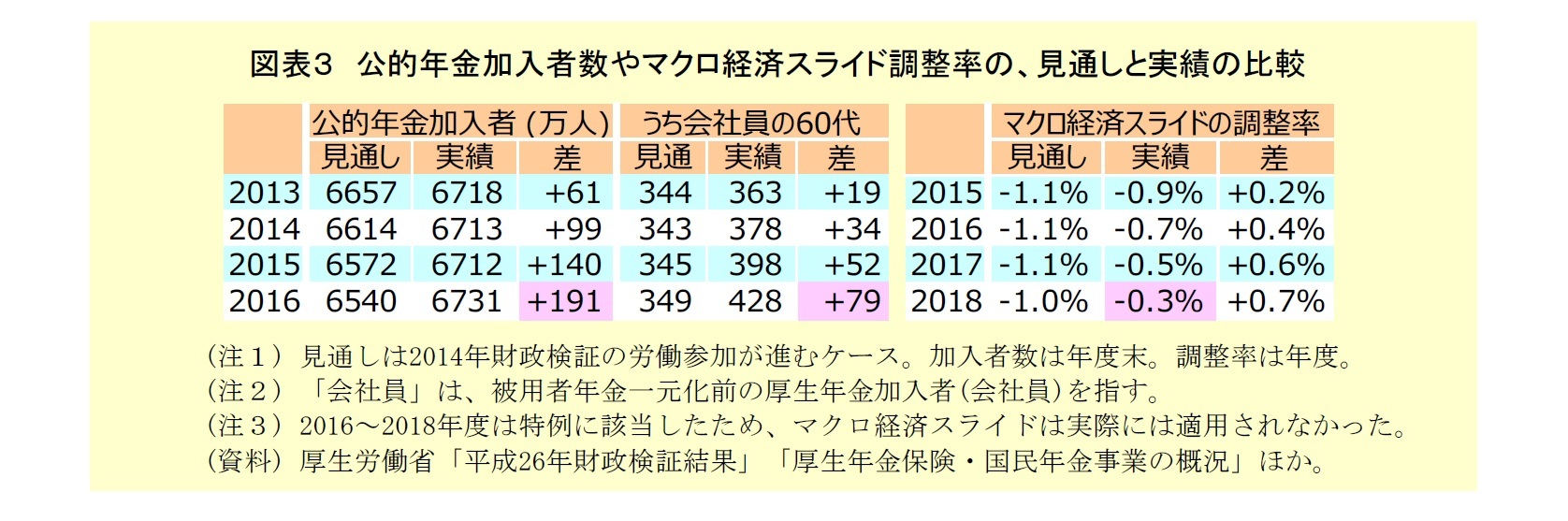 図表３：公的年金加入者数やマクロ経済スライド調整率の見通しと実績の比較