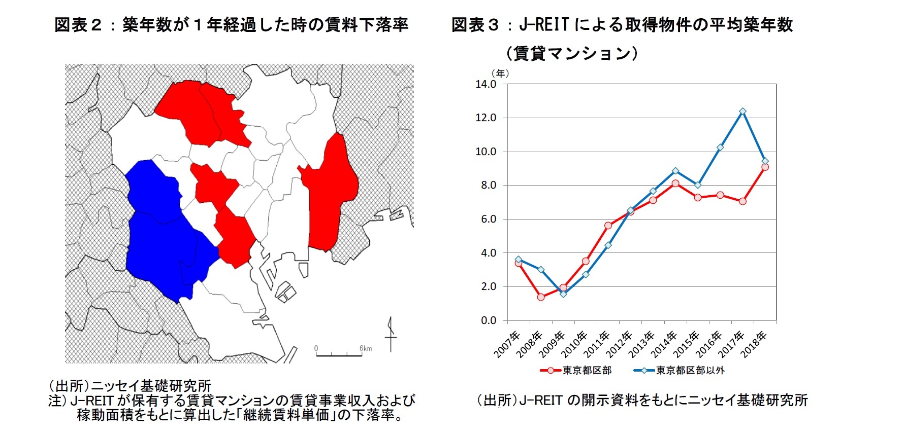 図表２：地区年数が１年経過したときの賃料下落率 
図表３：Ｊ-REITにより取得物件の平均築年数