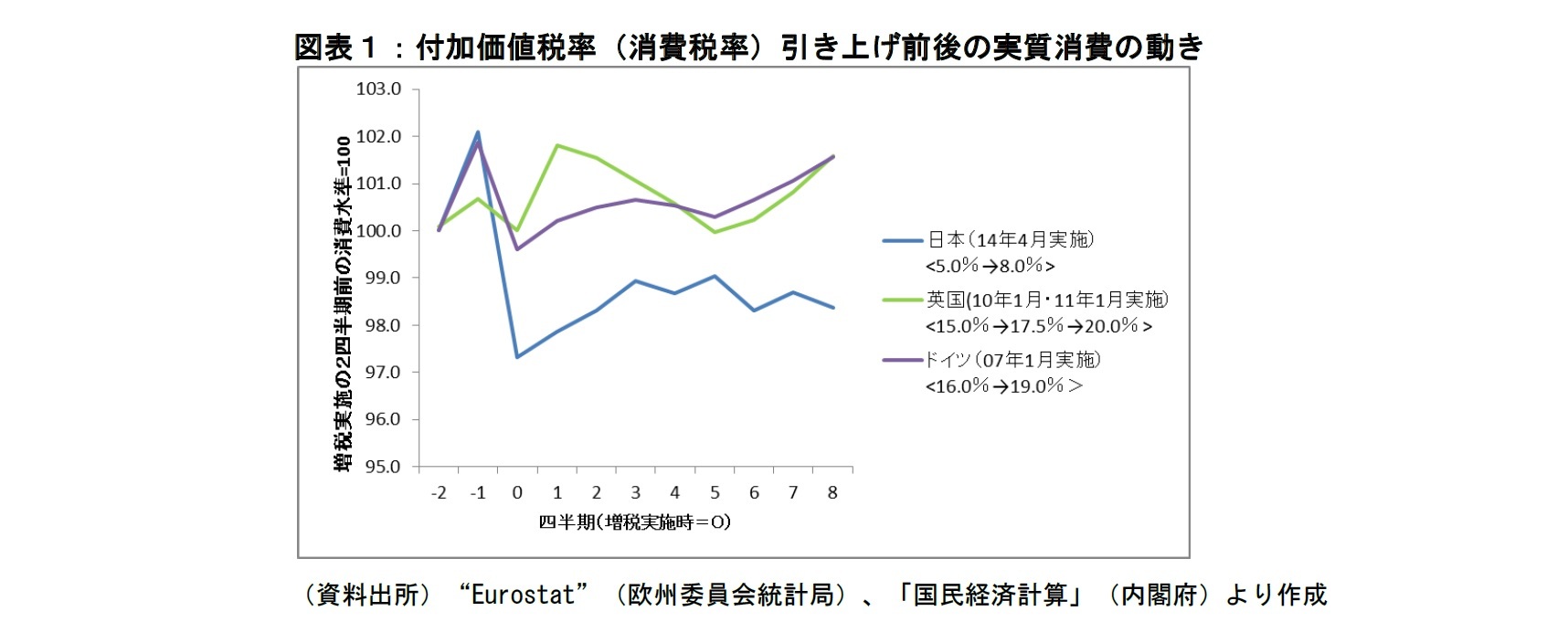 図表１：付加価値税率引き上げ前後の実質消費の動き