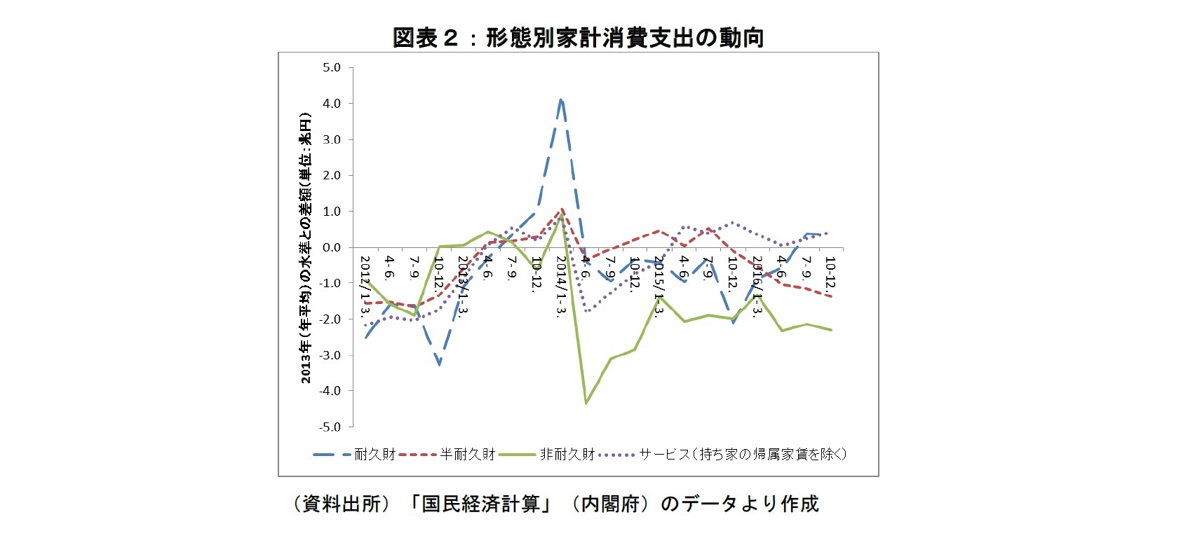 図表２：形態別家計消費支出の動向