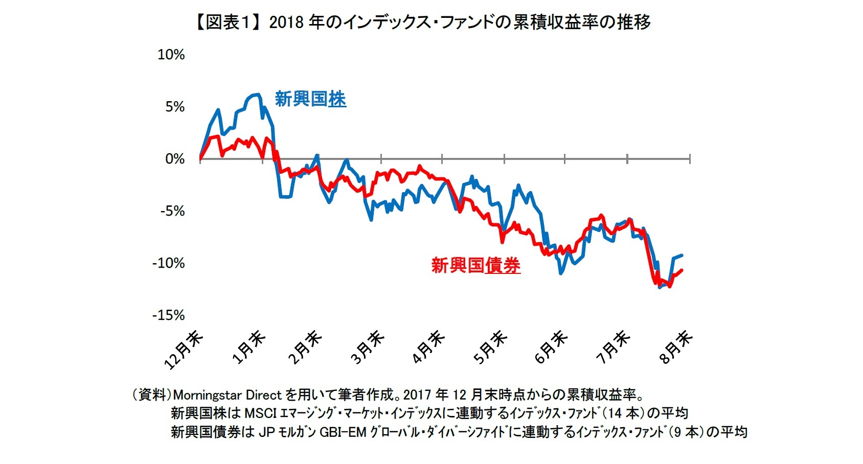 【図表1】 2018年のインデックス・ファンドの累積収益率の推移