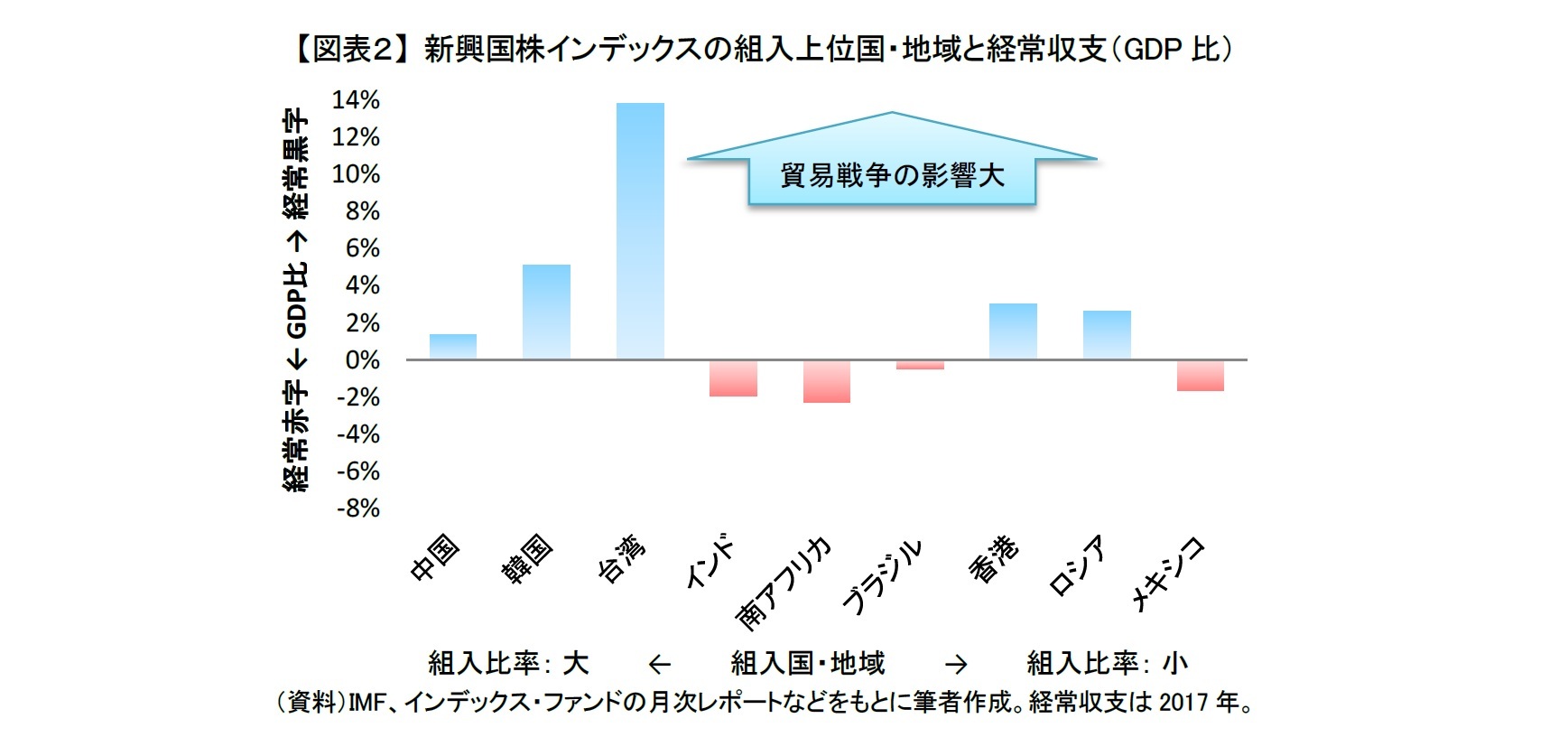 【図表２】 新興国株インデックスの組入上位国・地域と経常収支（GDP比）