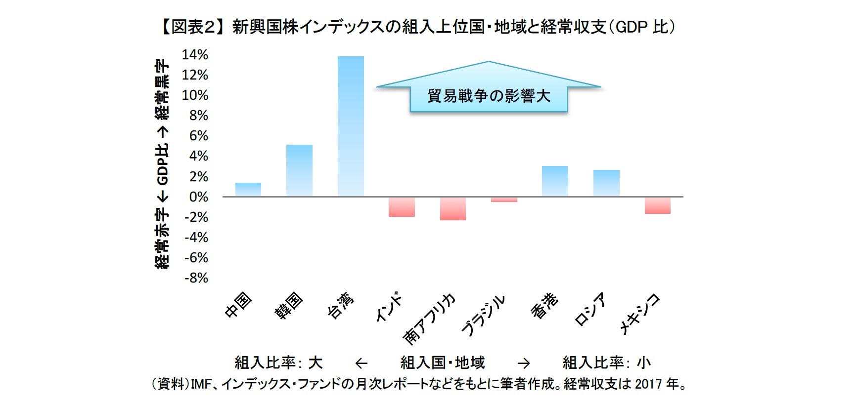 【図表2】 新興国株インデックスの組入上位国・地域と経常収支(GDP比)