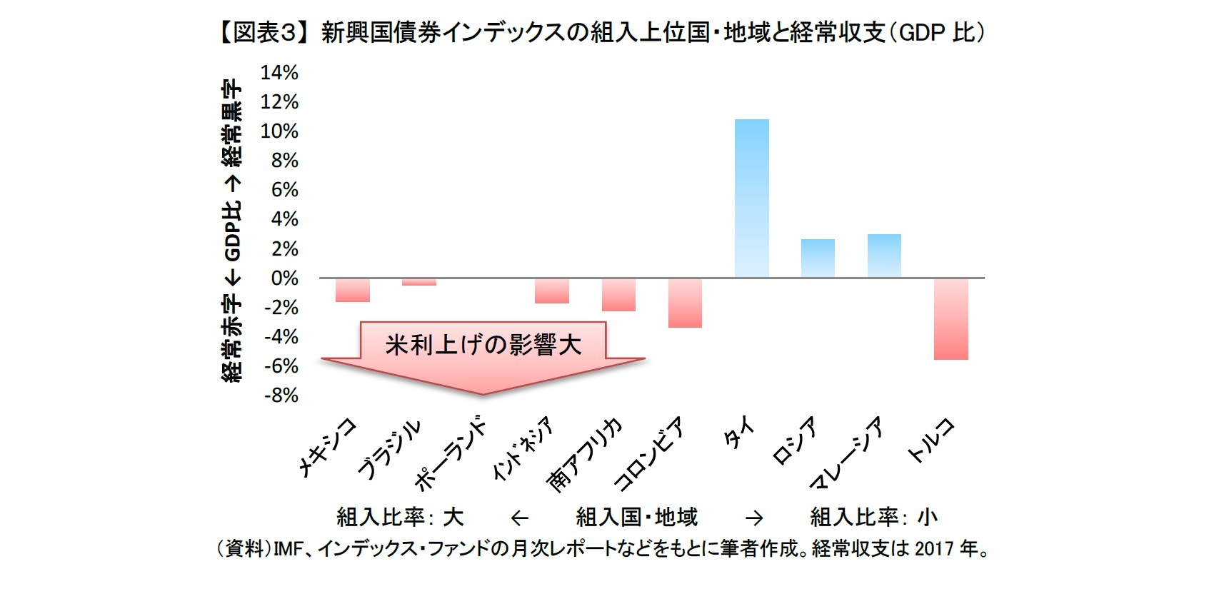 【図表３】 新興国債券インデックスの組入上位国・地域と経常収支（GDP比）