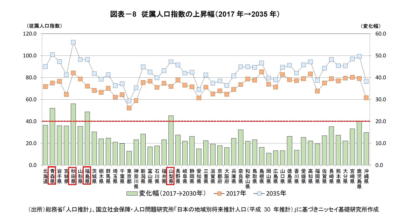 図表－8　従属人口指数の上昇幅（2017年→2035年）