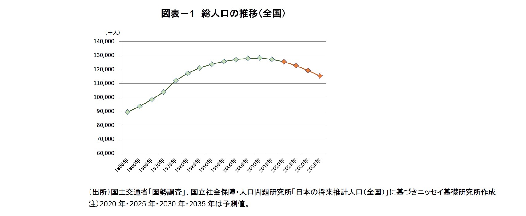 図表-1 総人口の推移(全国)