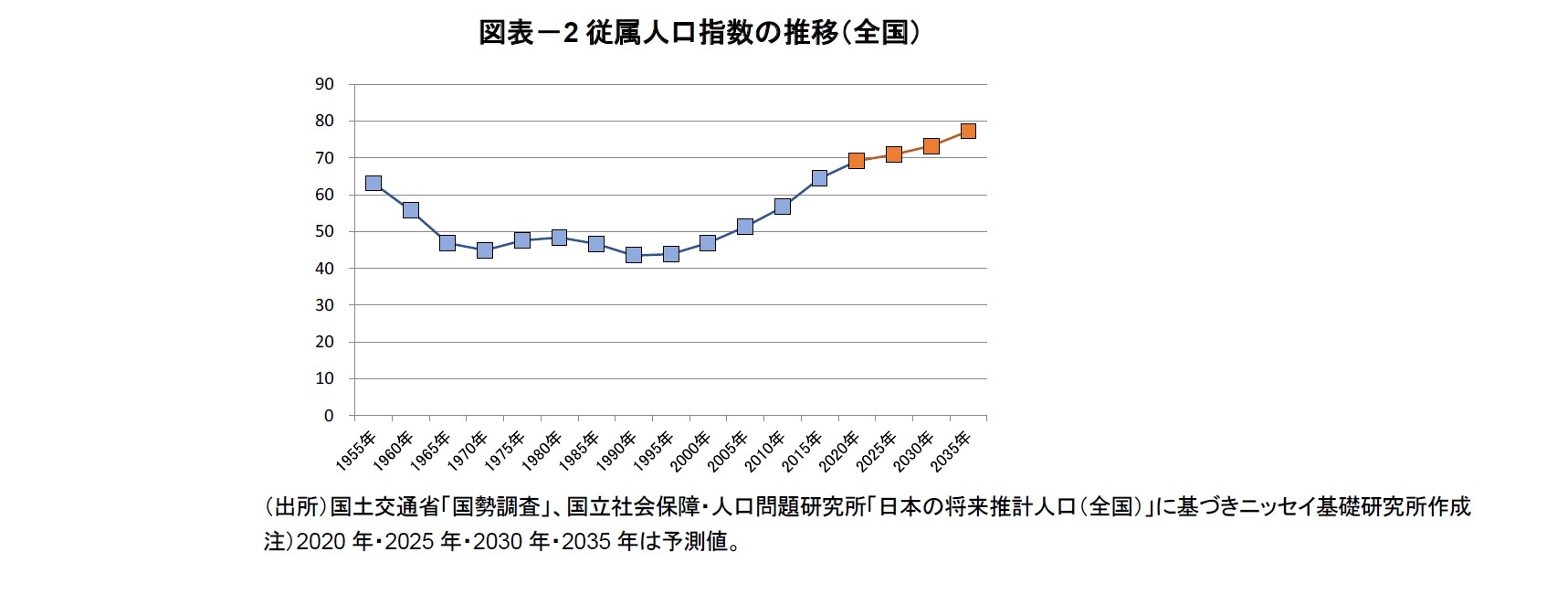 図表-2従属人口指数の推移(全国)