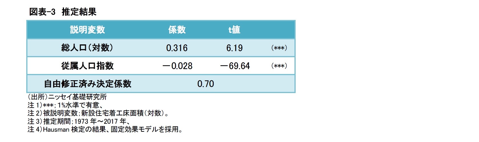図表-3 推定結果