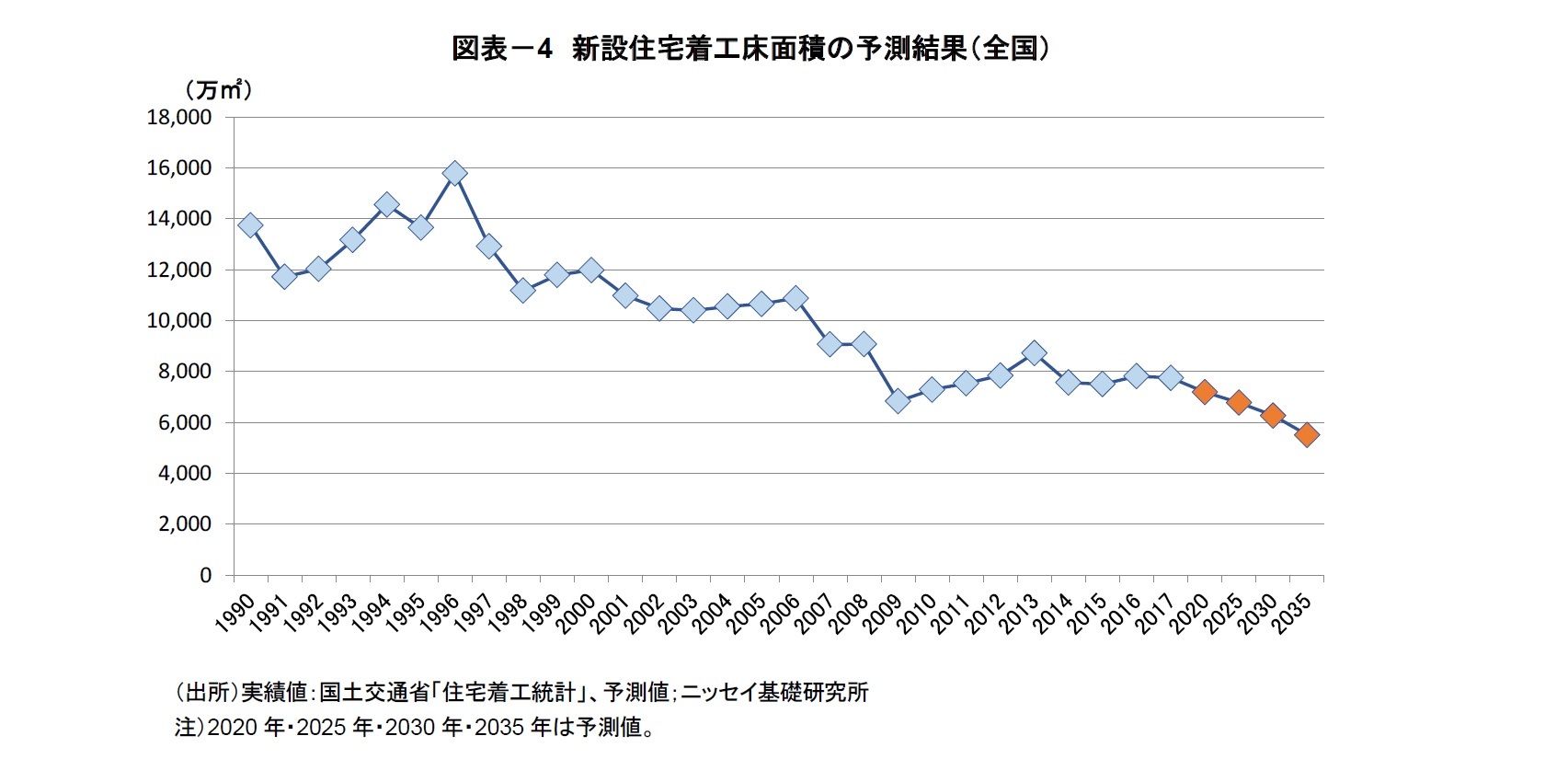 図表-4 新設住宅着工床面積の予測結果(全国)