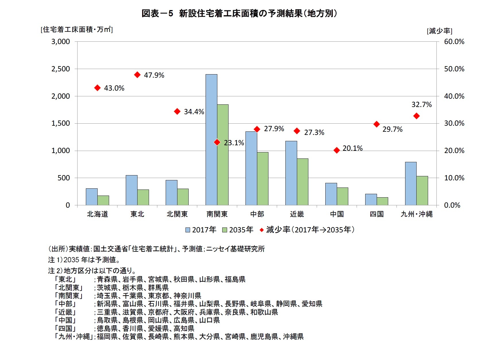 図表-5 新設住宅着工床面積の予測結果(地方別)