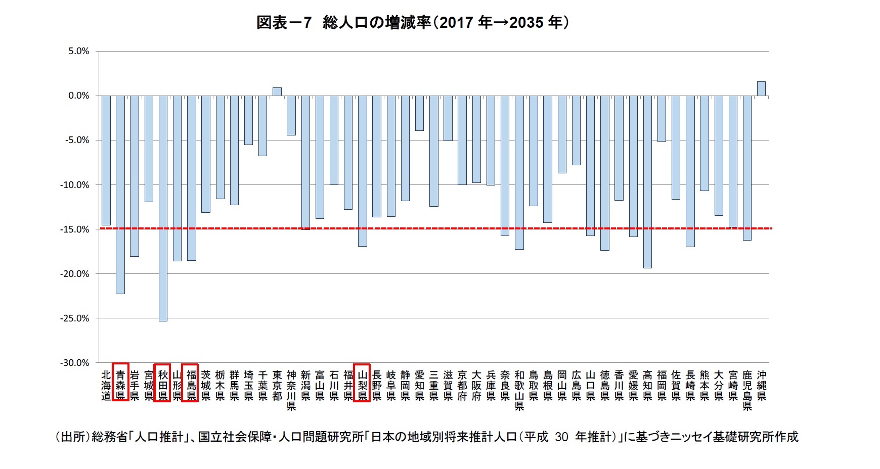 図表－7　総人口の増減率（2017年→2035年）
