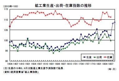 鉱工業生産・出荷・在庫指数の推移