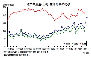 鉱工業生産・出荷・在庫指数の推移