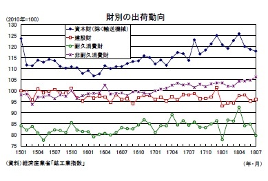 財別の出荷動向