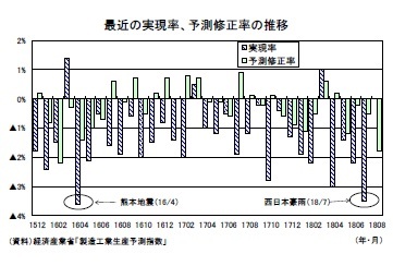 最近の実現率、予測修正率の推移