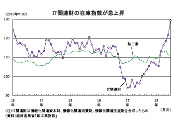 IT関連財の在庫指数が急上昇