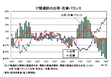 IT関連財の出荷・在庫バランス