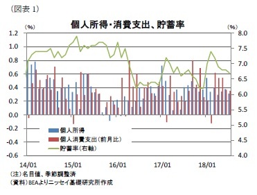 (図表1)個人所得・消費支出、貯蓄率