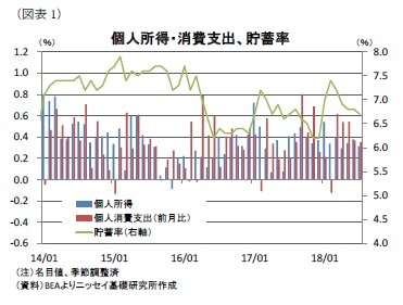 （図表1）個人所得・消費支出、貯蓄率