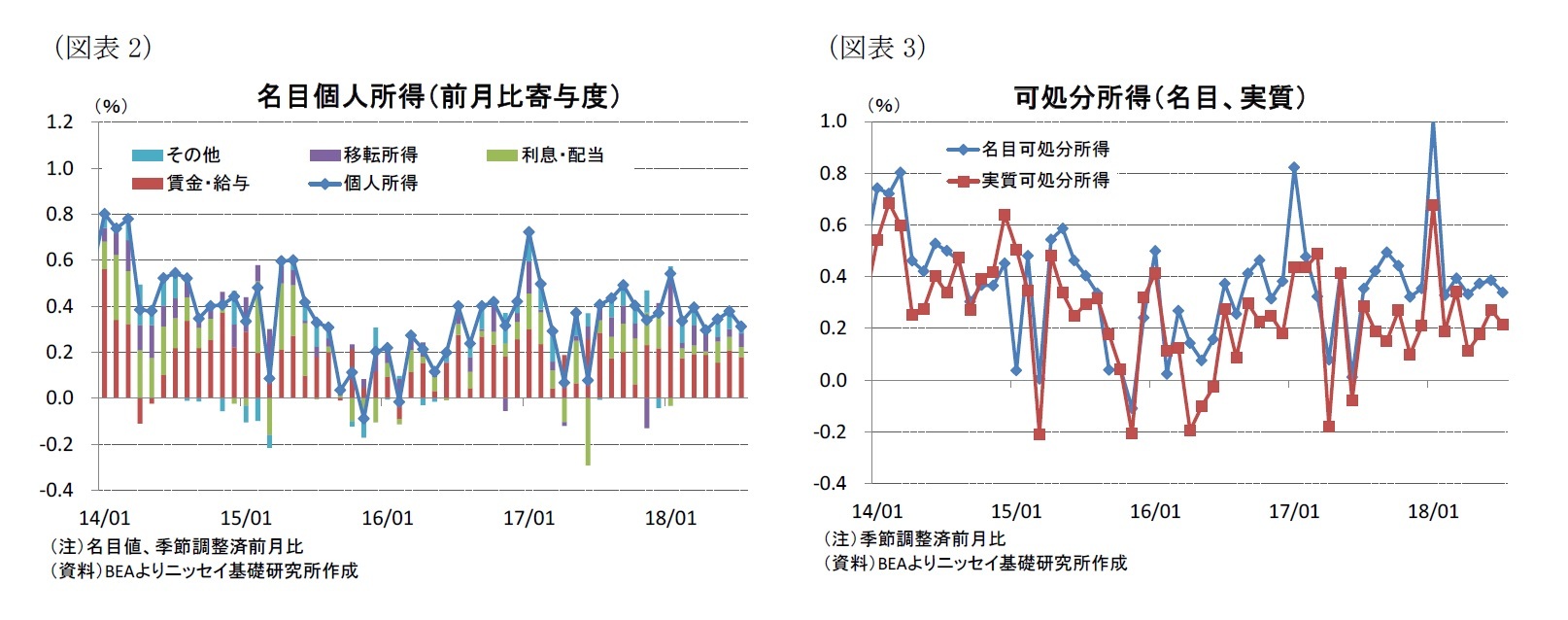 （図表2）名目個人所得（前月比寄与度）/（図表3）可処分所得（名目、実質）