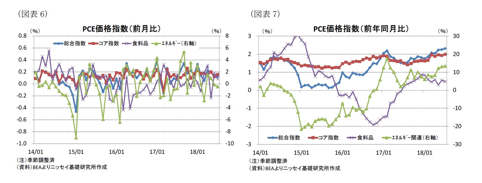 （図表6）PCE価格指数（前月比）/（図表7）PCE価格指数（前年同月比）