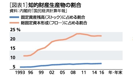 知的財産生産物の割合