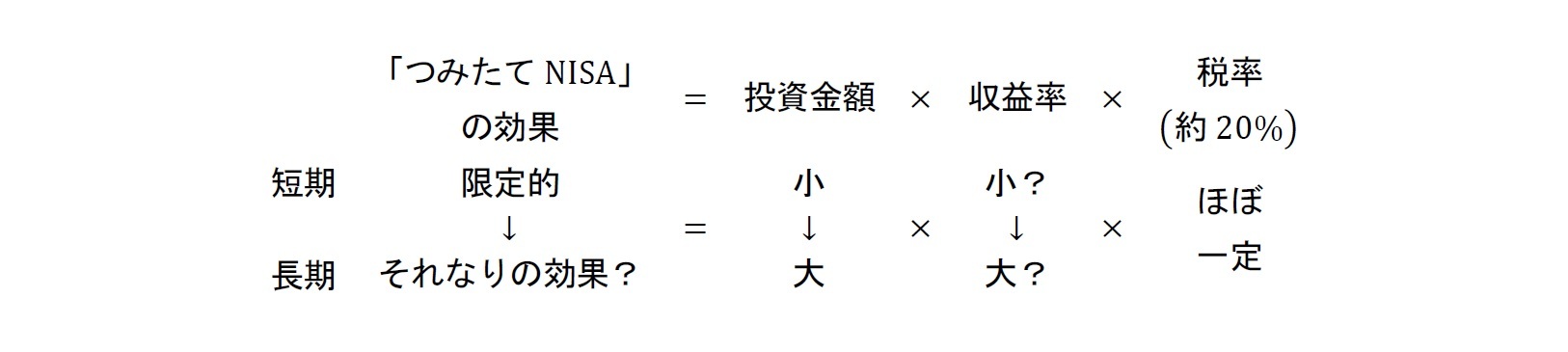 「つみたてNISA」の効果