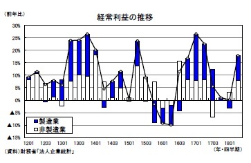 経常利益の推移