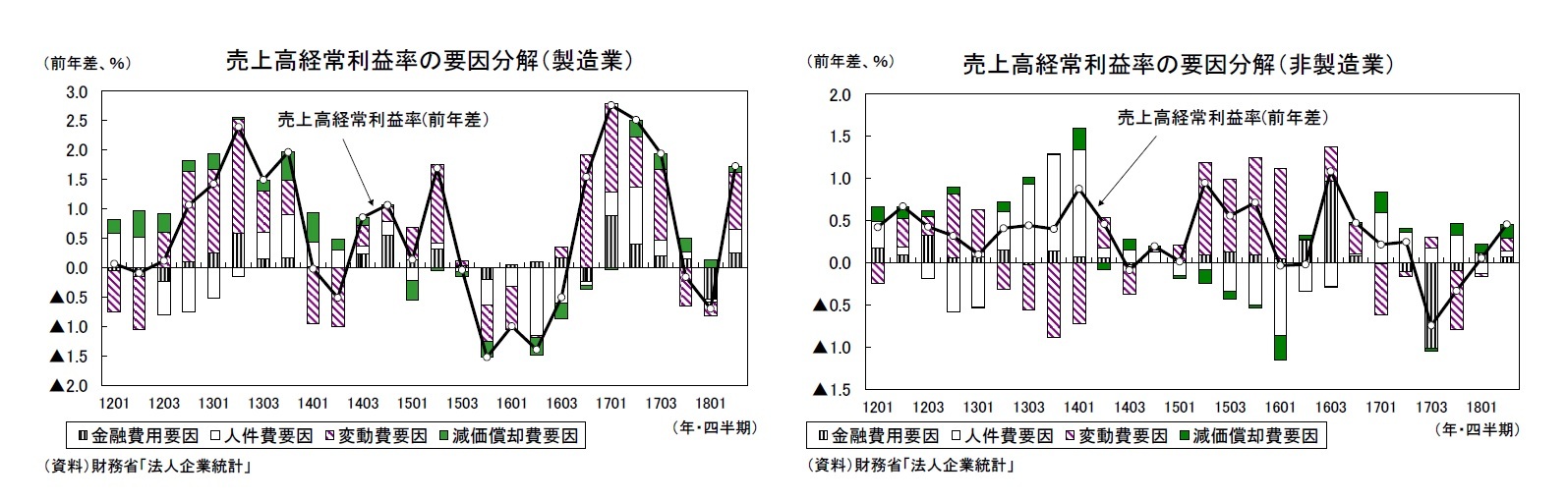 売上高経常利益率の要因分解（製造業）/売上高経常利益率の要因分解（非製造業）