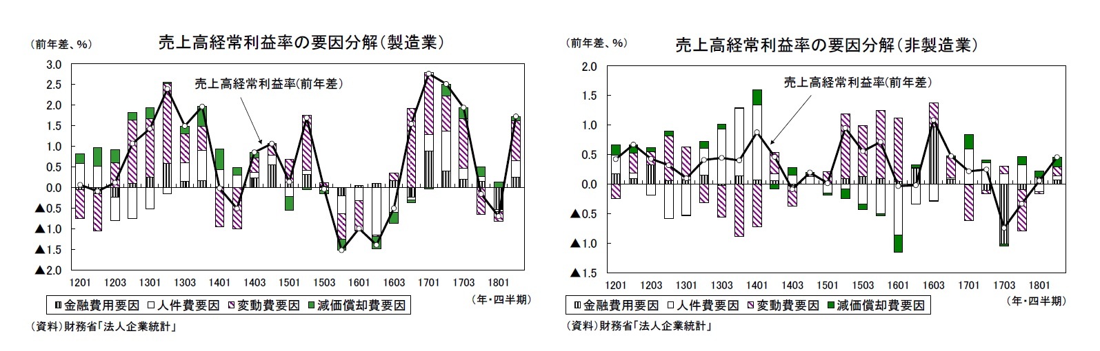 売上高経常利益率の要因分解（製造業）/売上高経常利益率の要因分解（非製造業）