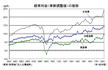 経常利益（季節調整値）の推移