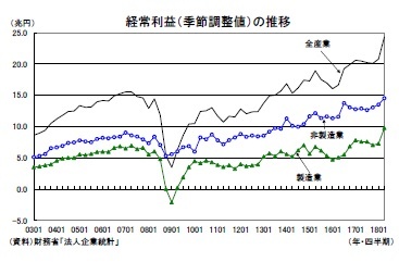 経常利益（季節調整値）の推移