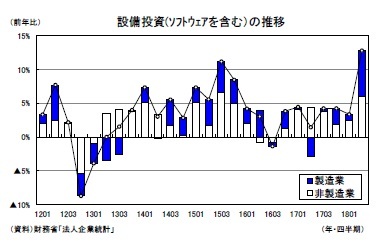 設備投資(ｿﾌﾄｳｪｱを含む）の推移