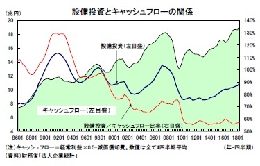 設備投資とキャッシュフローの関係