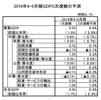 2018年4-6月期GDP2次速報の予測