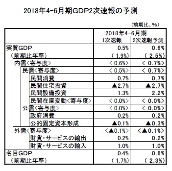 2018年4-6月期ＧＤＰ2次速報の予測