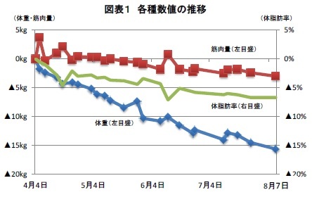 図表１ 各種数値の推移