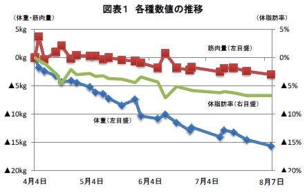 図表１ 各種数値の推移