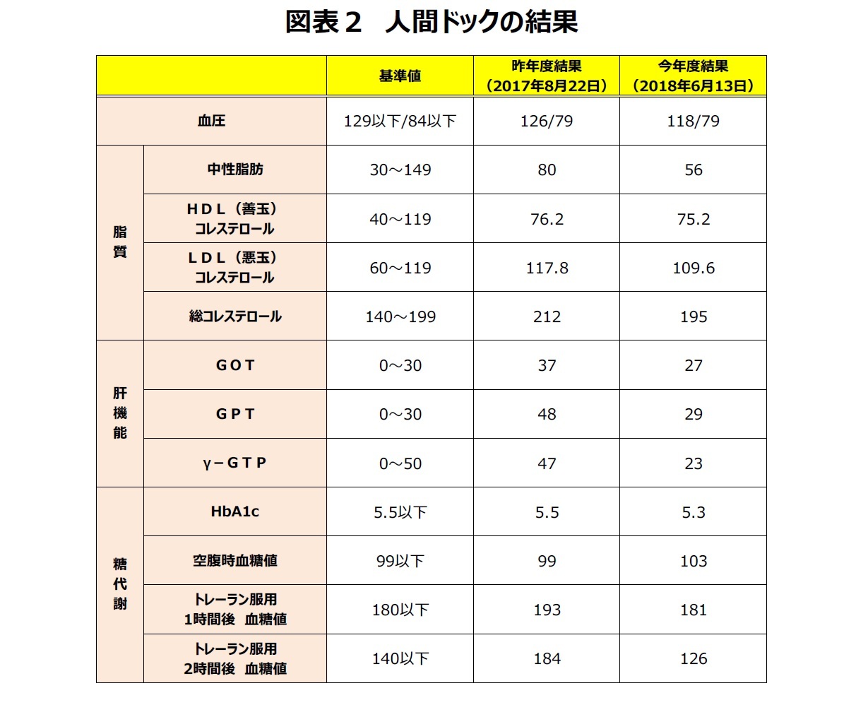 図表２　人間ドックの結果