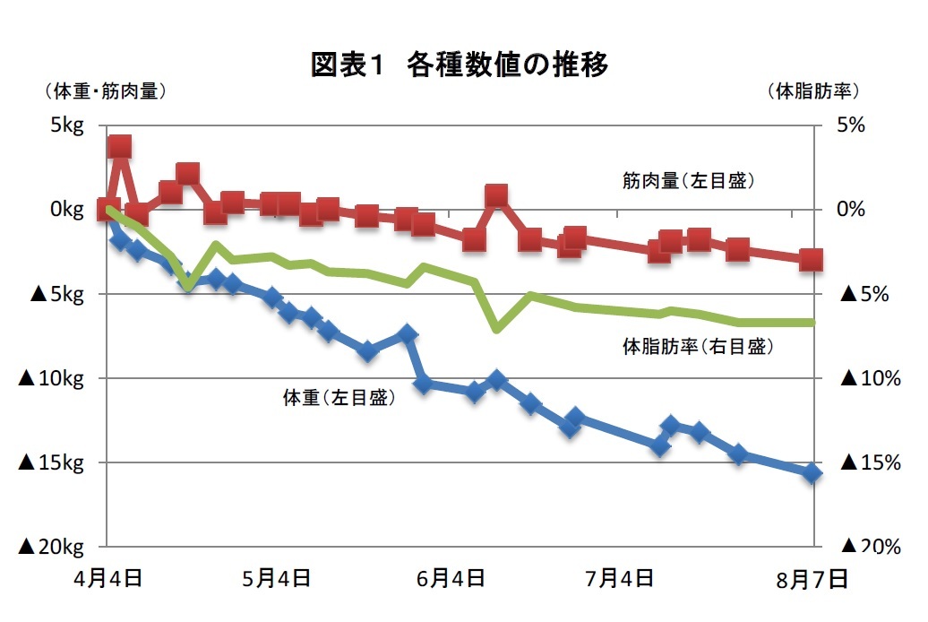 糖 質 制限 体重 落ち 方