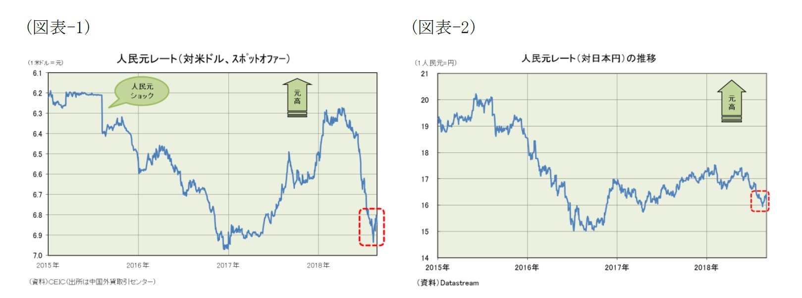 (図表-1)人民元レート（対米ドル、スポットオファー）/(図表-2)人民元レート（対日本円）の推移