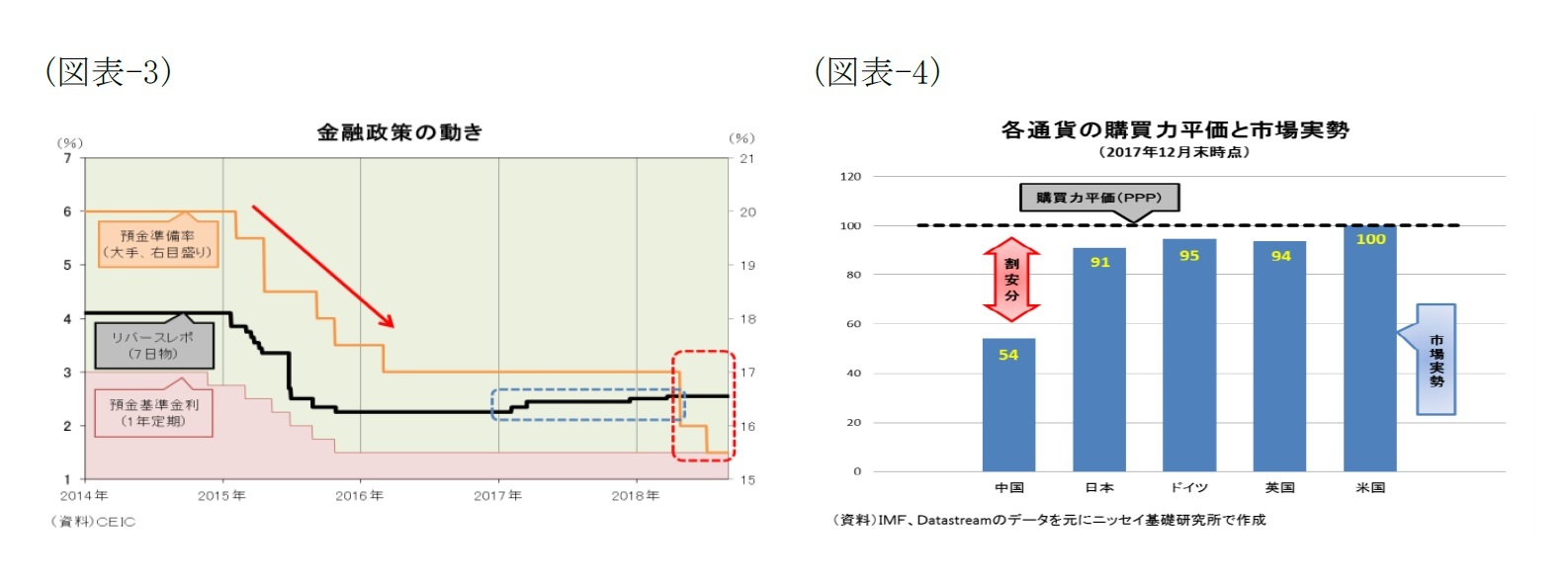 (図表-3)金融政策の動き/(図表-4)各通貨の購買力平価と市場実勢(2017年12月末時点)