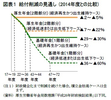 図表１ 給付削減の見通し (2014年度との比較)