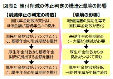 図表２ 給付削減の停止判定の構造と環境の影響