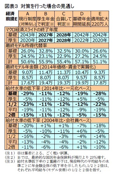 図表３ 対策を行った場合の見通し