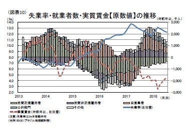 (図表10)失業率・就業者数・実質賃金【原数値】の推移