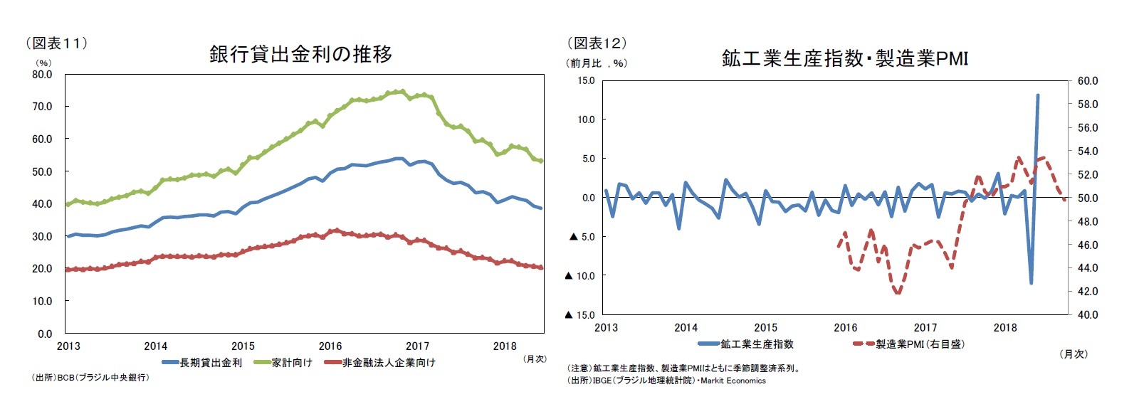 （図表11）銀行貸出金利の推移/（図表12）鉱工業生産指数・製造業PMI